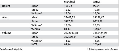 Table 4. 200 &mu;m aperture stencil data.